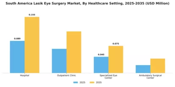 South America Lasik Eye Surgery Market Segment Image 0