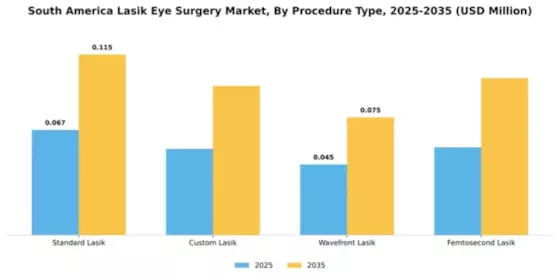 South America Lasik Eye Surgery Market Segment Image 2
