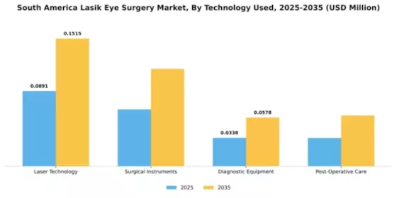 South America Lasik Eye Surgery Market Segment Image 3