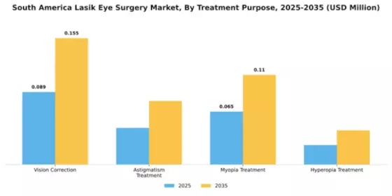South America Lasik Eye Surgery Market Segment Image 4
