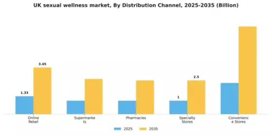 UK Sexual Wellness Market Segment Image 0