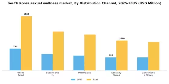 South Korea Sexual Wellness Market Segment Image 0