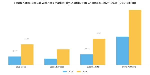 South Korea Sexual Wellness Market Segment Image 1
