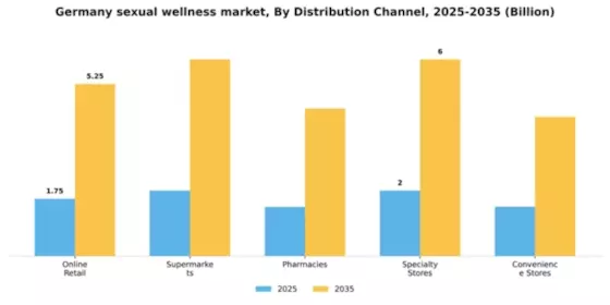 Germany Sexual Wellness Market Segment Image 0