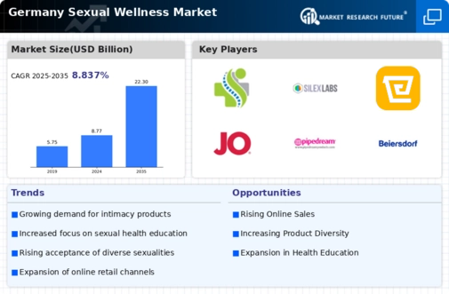 Germany Sexual Wellness Market Infographic