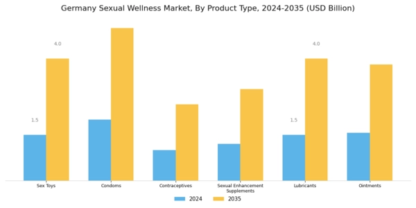 Germany Sexual Wellness Market Segment Image 0