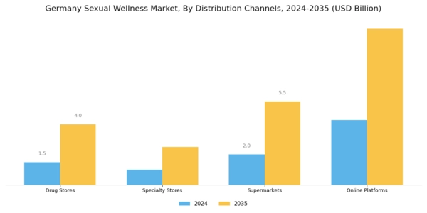 Germany Sexual Wellness Market Segment Image 1