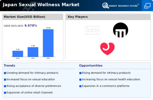Japan Sexual Wellness Market Infographic