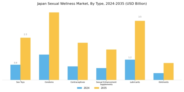 Japan Sexual Wellness Market Segment Image 0