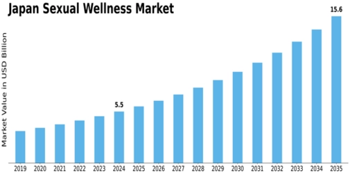 Japan Sexual Wellness Market Size