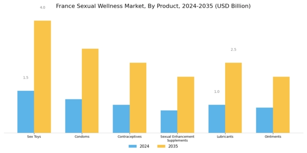 France Sexual Wellness Market Segment Image 0