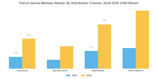 France Sexual Wellness Market Segment Image 1