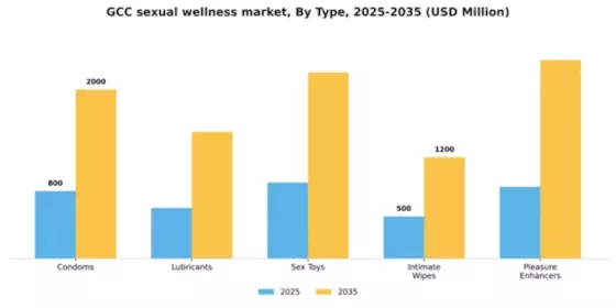 GCC Sexual Wellness Market Segment Image 3