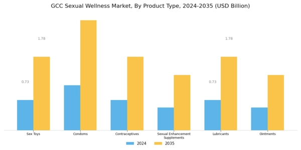 GCC Sexual Wellness Market Segment Image 0