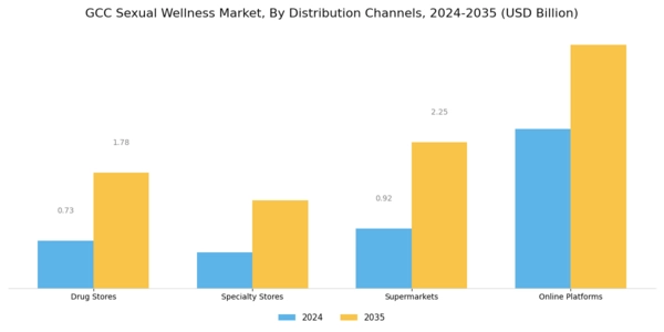 GCC Sexual Wellness Market Segment Image 1