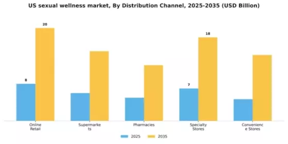 US Sexual Wellness Market Segment Image 0