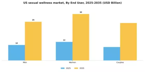 US Sexual Wellness Market Segment Image 1