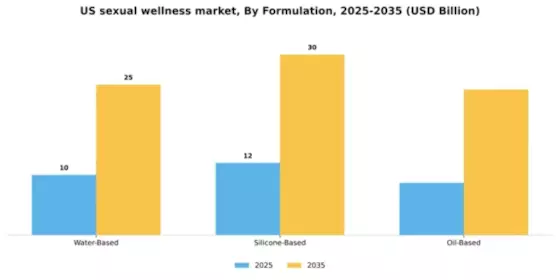 US Sexual Wellness Market Segment Image 2