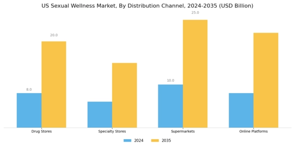 US Sexual Wellness Market Segment Image 1
