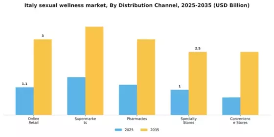 Italy Sexual Wellness Market Segment Image 0