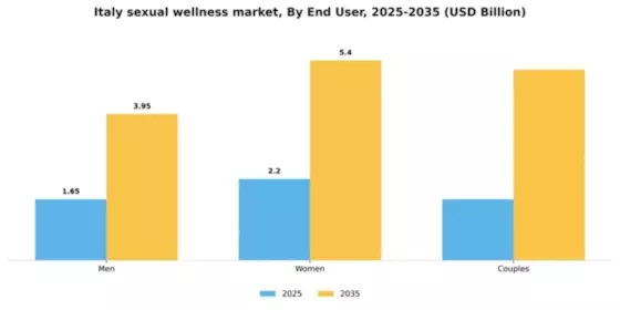 Italy Sexual Wellness Market Segment Image 1