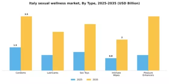 Italy Sexual Wellness Market Segment Image 3