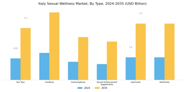 Italy Sexual Wellness Market Segment Image 0