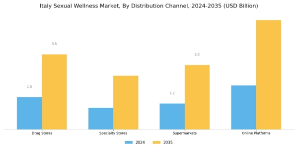 Italy Sexual Wellness Market Segment Image 1