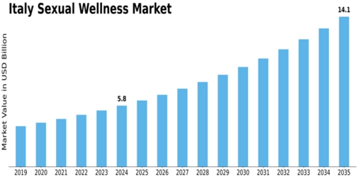 Italy Sexual Wellness Market Size