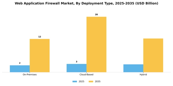 Web Application Firewall Market Segment Image 1
