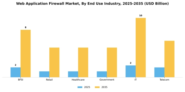 Web Application Firewall Market Segment Image 2