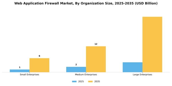 Web Application Firewall Market Segment Image 3