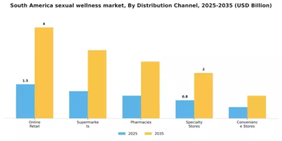 South America Sexual Wellness Market Segment Image 0