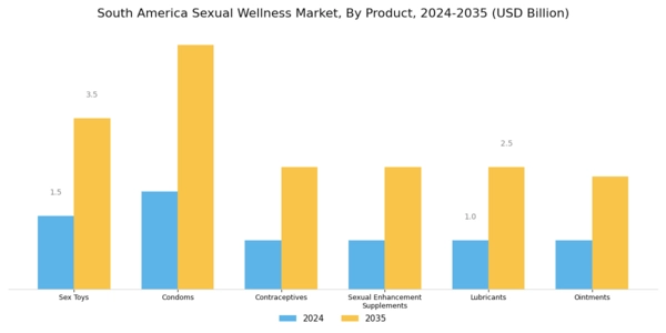 South America Sexual Wellness Market Segment Image 0
