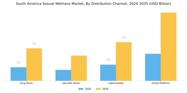 South America Sexual Wellness Market Segment Image 1