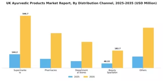 UK Ayurvedic Products Market Segment Image 0