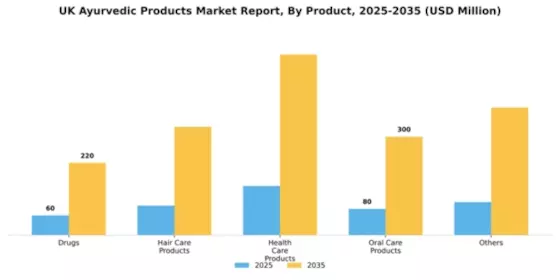 UK Ayurvedic Products Market Segment Image 1
