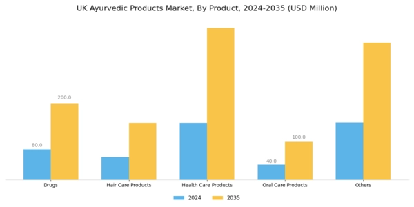 UK Ayurvedic Products Market Segment Image 0