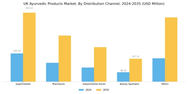 UK Ayurvedic Products Market Segment Image 1