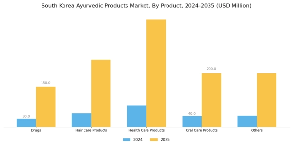 South Korea Ayurvedic Products Market Segment Image 0