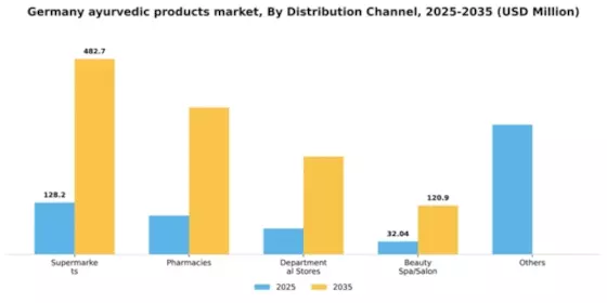 Germany Ayurvedic Products Market Segment Image 0