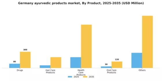 Germany Ayurvedic Products Market Segment Image 1