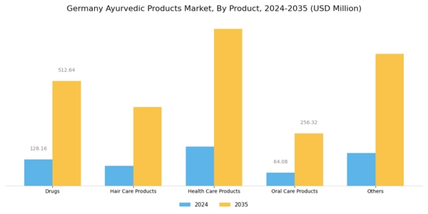 Germany Ayurvedic Products Market Segment Image 0