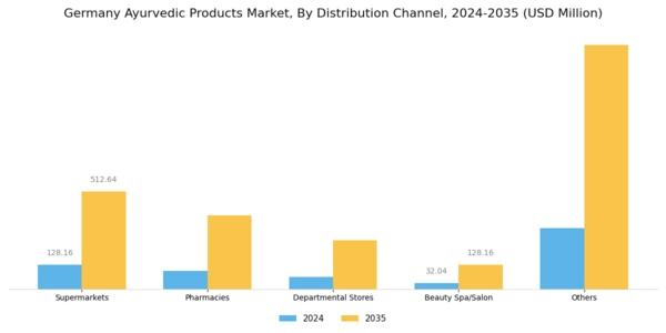 Germany Ayurvedic Products Market Segment Image 1
