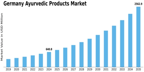 Germany Ayurvedic Products Market Size