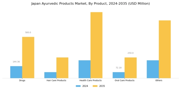Japan Ayurvedic Products Market Segment Image 0