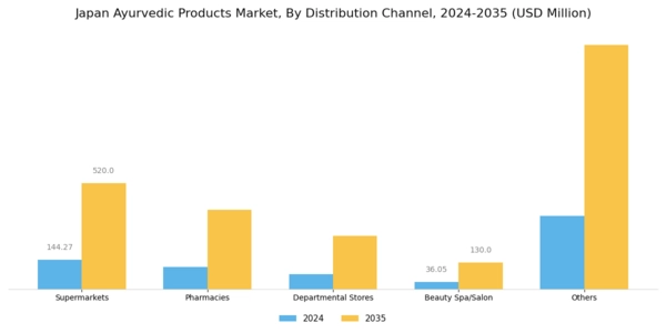 Japan Ayurvedic Products Market Segment Image 1