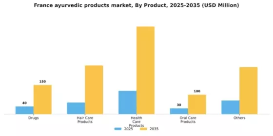 France Ayurvedic Products Market Segment Image 1