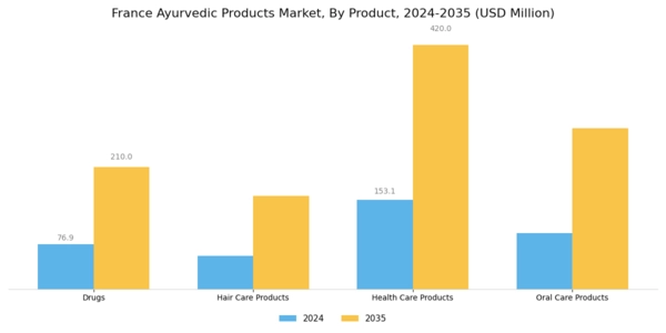 France Ayurvedic Products Market Segment Image 0