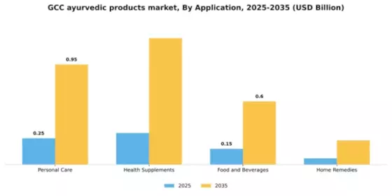 GCC Ayurvedic Products Market Segment Image 0